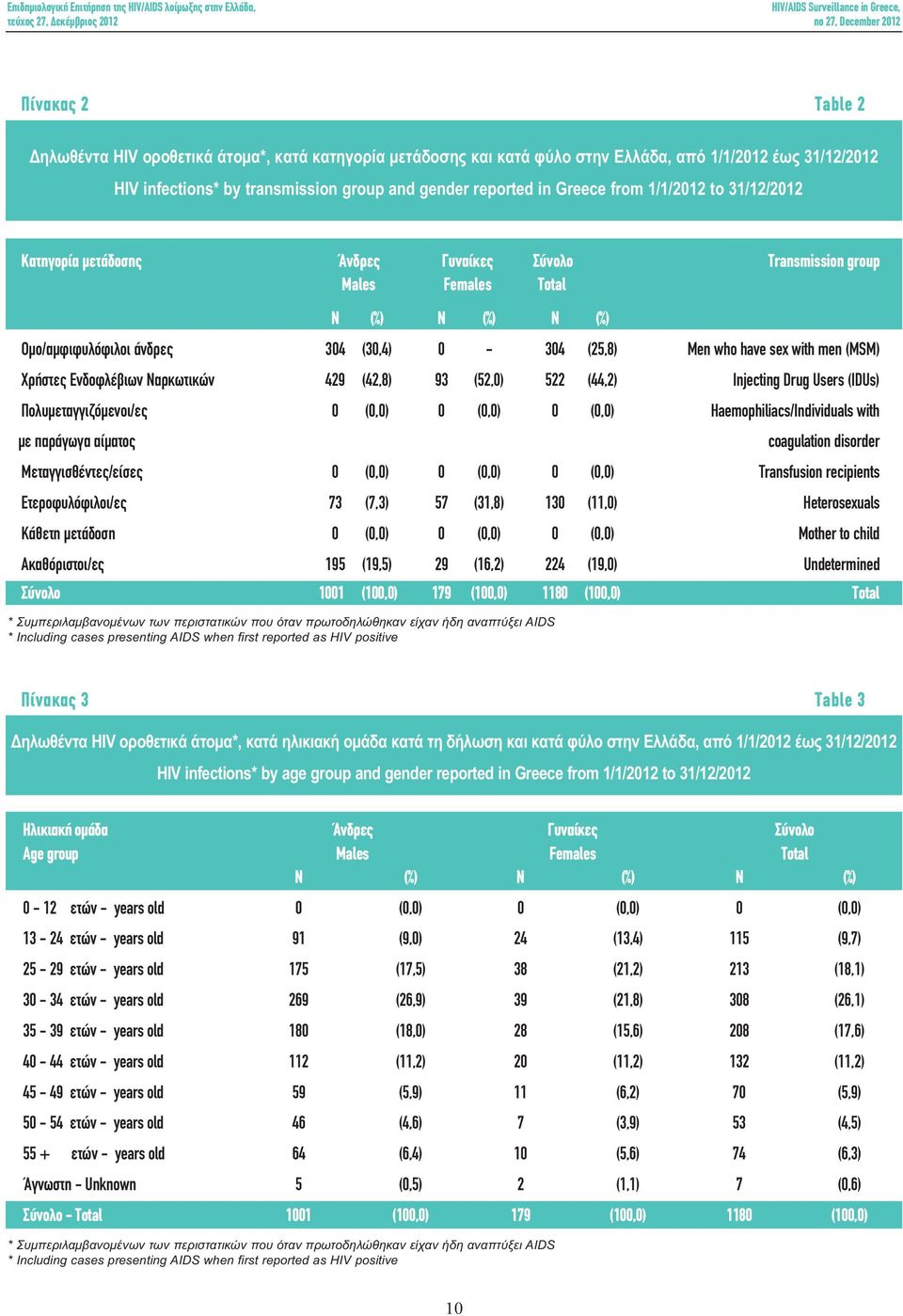 men (MSM) Χρήστες Ενδοφλέβιων Ναρκωτικών 429 (42,8) 93 (52,0) 522 (44,2) Injecting Drug Users (IDUs) Πολυµεταγγιζόµενοι/ες 0 (0,0) 0 (0,0) 0 (0,0) Haemophiliacs/Individuals with µε παράγωγα αίµατος