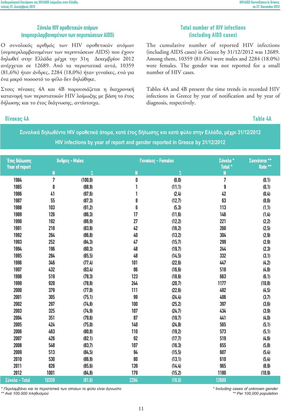 Στους πίνακες 4Α και 4Β παρουσιάζεται η διαχρονική κατανοµή των περιστατικών HIV λοίµωξης µε βάση το έτος δήλωσης και το έτος διάγνωσης, αντίστοιχα.
