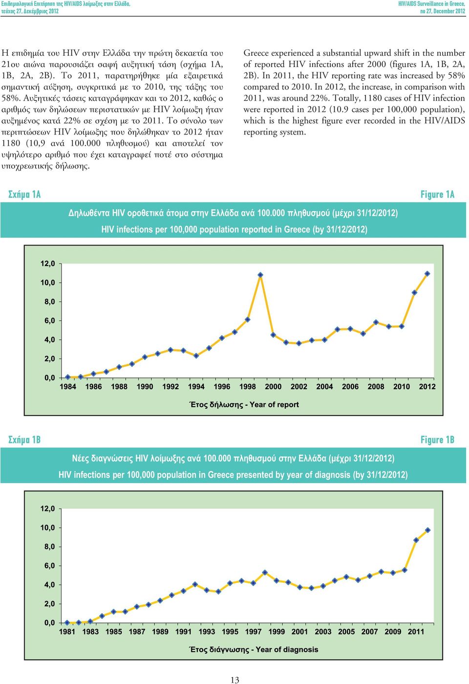 Αυξητικές τάσεις καταγράφηκαν και το 2012, καθώς ο αριθµός των δηλώσεων περιστατικών µε HIV λοίµωξη ήταν αυξηµένος κατά 22% σε σχέση µε το 2011.
