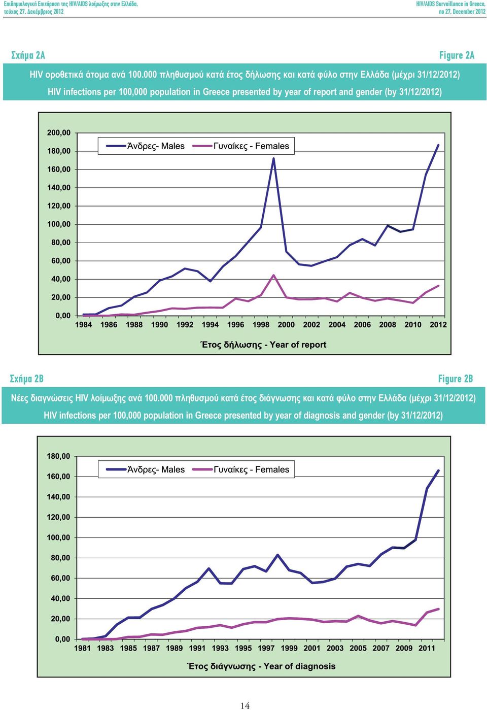 Greece presented by year of report and gender (by 31/12/2012) Σχήµα 2Β Figure 2Β Νέες διαγνώσεις HIV λοίµωξης ανά 100.