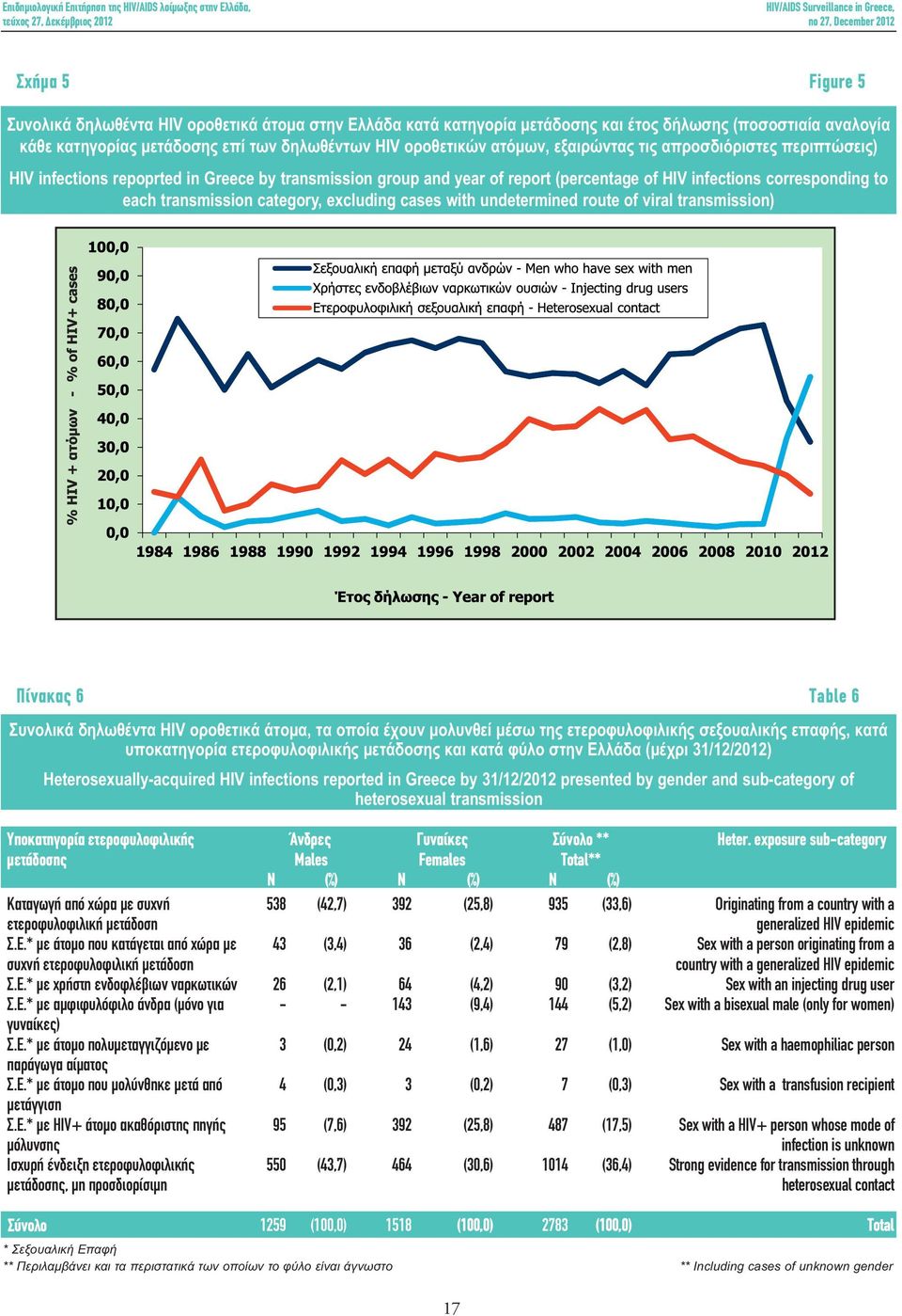 excluding cases with undetermined route of viral transmission) Πίνακας 6 Table 6 Συνολικά δηλωθέντα HIV οροθετικά άτοµα, τα οποία έχουν µολυνθεί µέσω της ετεροφυλοφιλικής σεξουαλικής επαφής, κατά