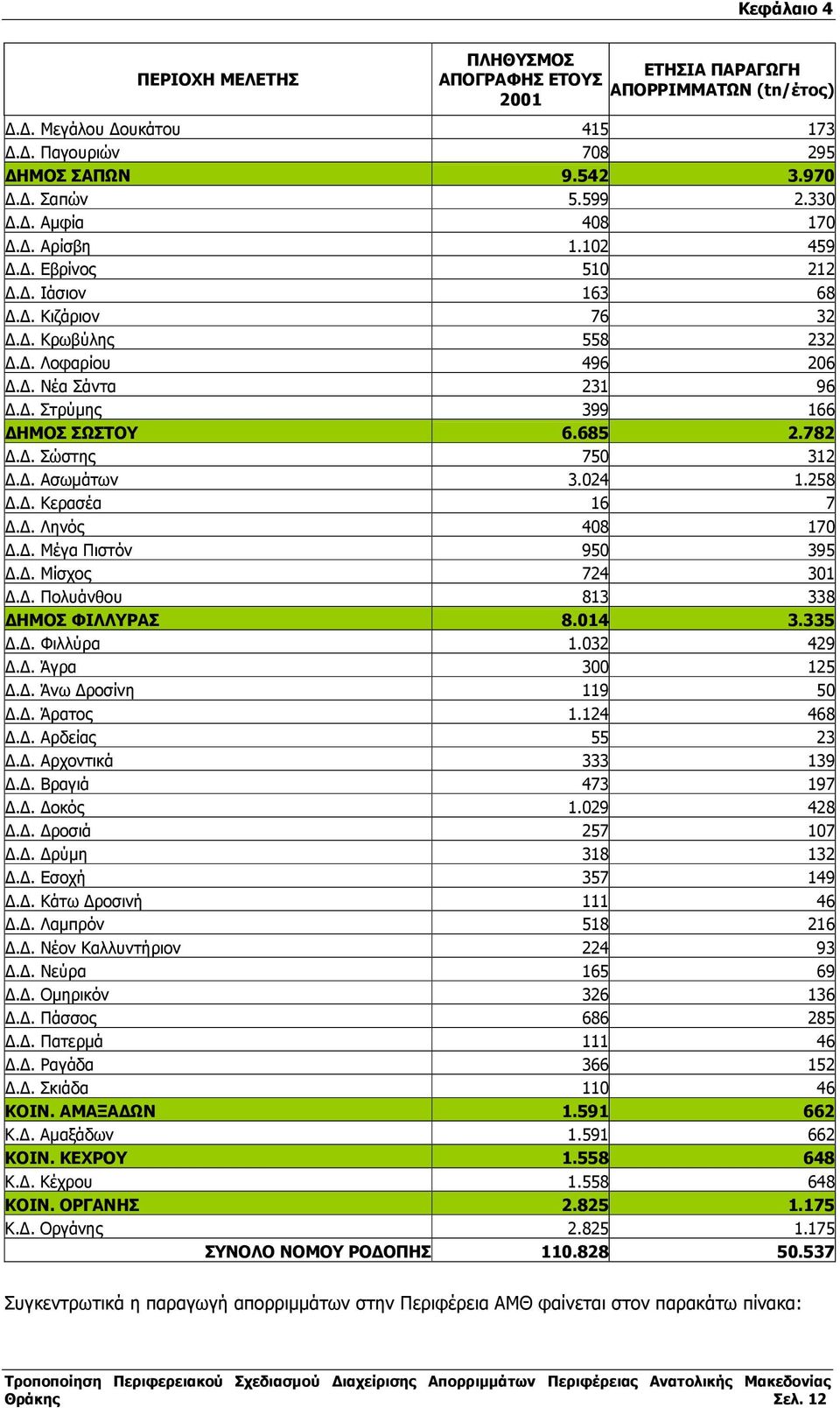 . Κερασέα 16 7.. Ληνός 408 170.. Μέγα Πιστόν 950 395.. Μίσχος 724 301.. Πολυάνθου 813 338 ΗΜΟΣ ΦΙΛΛΥΡΑΣ 8.014 3.335.. Φιλλύρα 1.032 429.. Άγρα 300 125.. Άνω ροσίνη 119 50.. Άρατος 1.124 468.