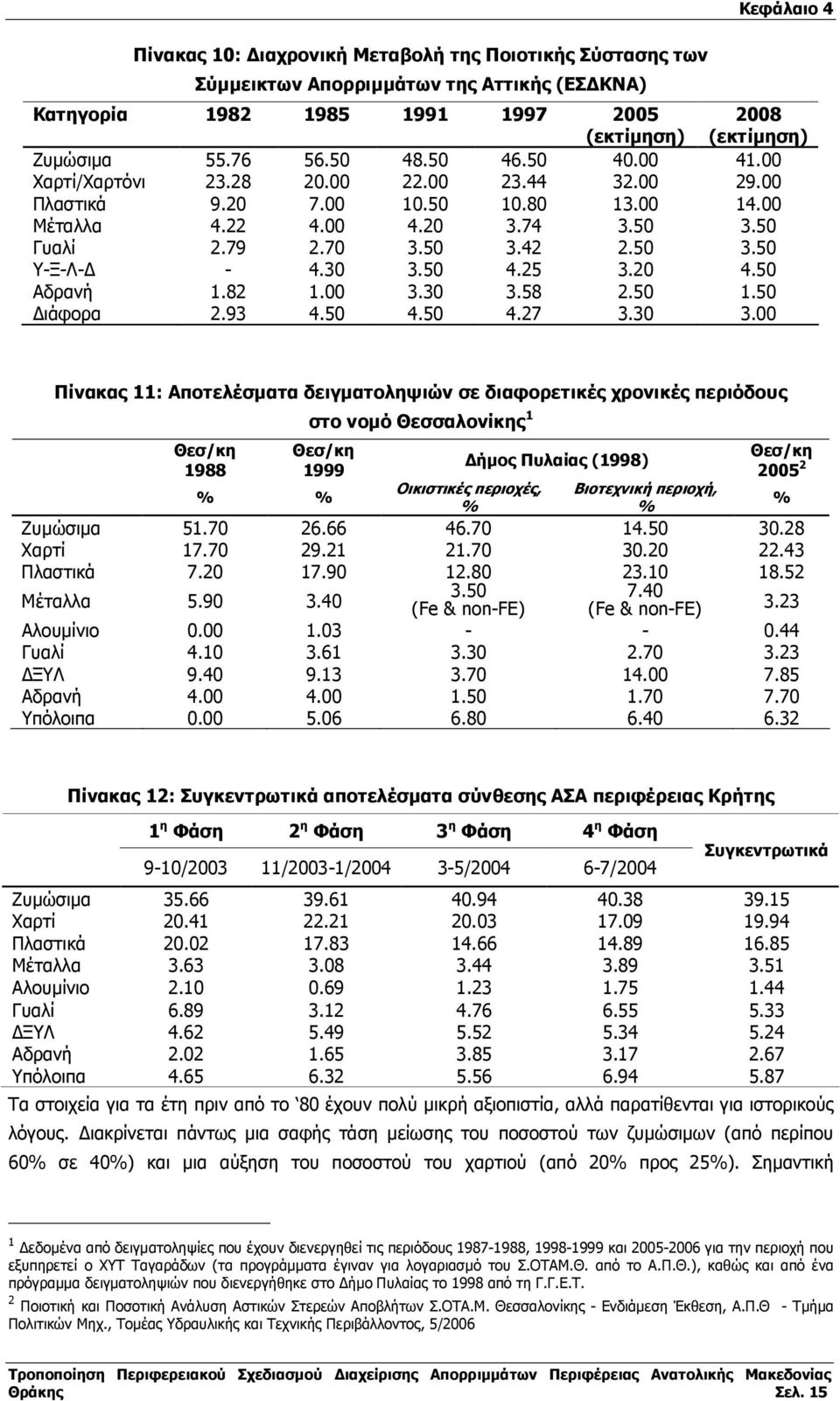 30 3.50 4.25 3.20 4.50 Αδρανή 1.82 1.00 3.30 3.58 2.50 1.50 ιάφορα 2.93 4.50 4.50 4.27 3.30 3.00 Πίνακας 11: Αποτελέσµατα δειγµατοληψιών σε διαφορετικές χρονικές περιόδους Θεσ/κη 1988 στο νοµό