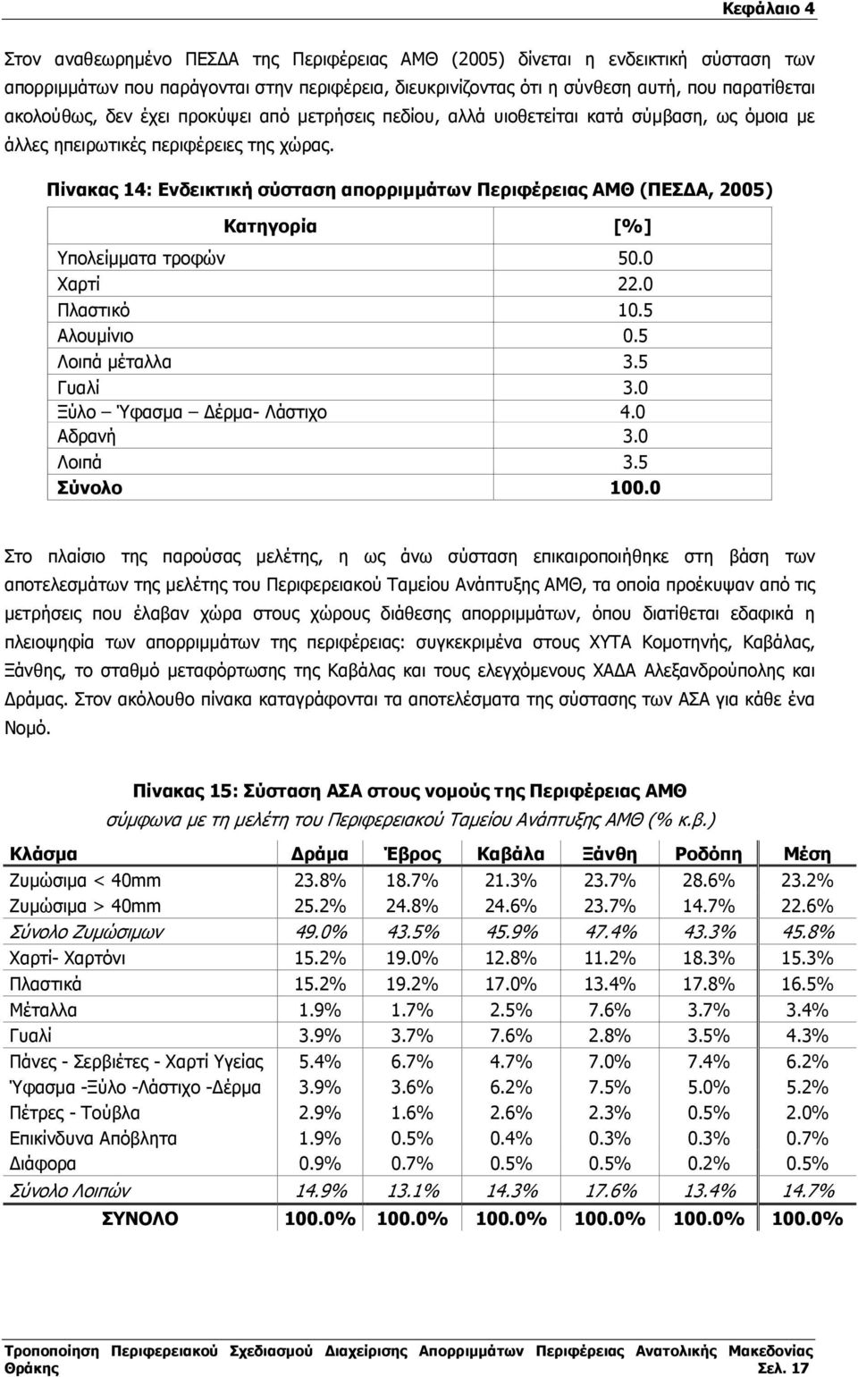 Πίνακας 14: Ενδεικτική σύσταση απορριµµάτων Περιφέρειας ΑΜΘ (ΠΕΣ Α, 2005) Κατηγορία [%] Υπολείµµατα τροφών 50.0 Χαρτί 22.0 Πλαστικό 10.5 Αλουµίνιο 0.5 Λοιπά µέταλλα 3.5 Γυαλί 3.