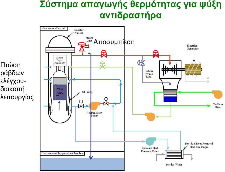 αντιδραστήρα Αποσυµπίεση