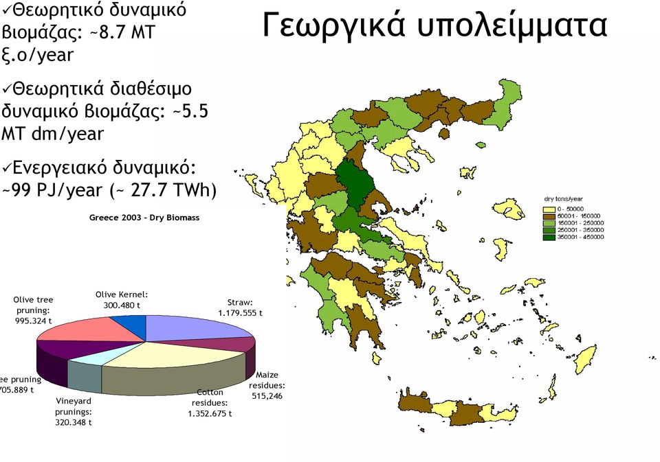 5 MT dm/year Ενεργειακό δυναμικό: ~99 PJ/year (~ 27.