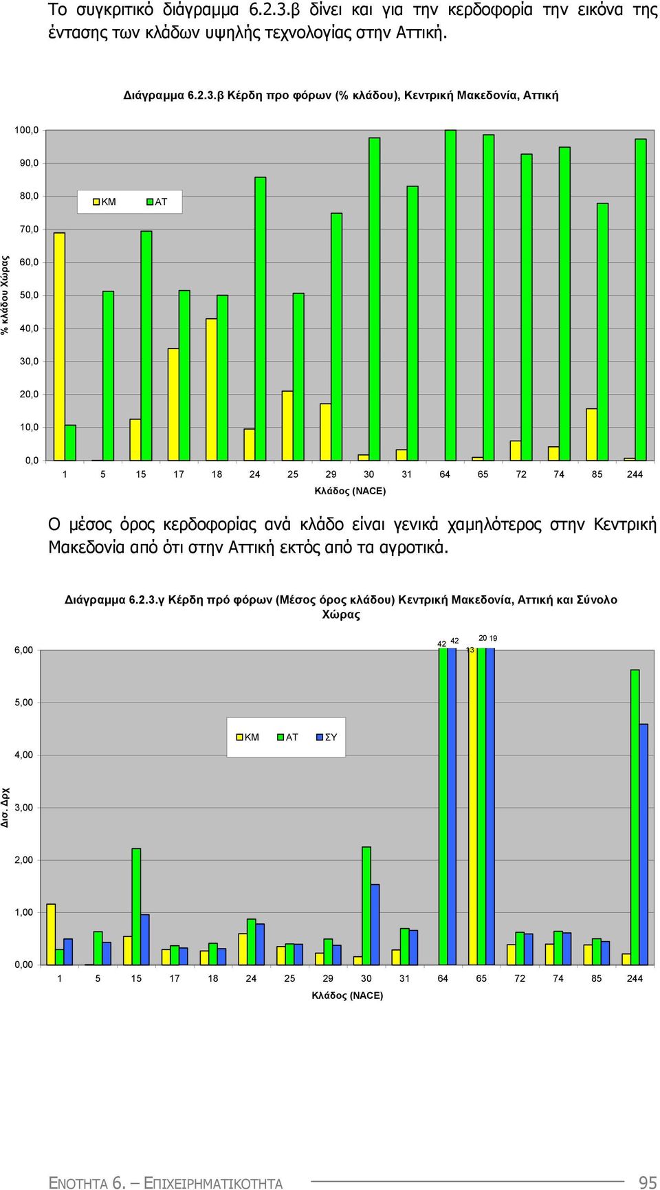 β Κέρδη προ φόρων (% κλάδου), Κεντρική Μακεδονία, Αττική 1, 9, 8, ΚΜ ΑΤ 7, % κλάδου Χώρας 6, 5, 4, 3, 2, 1,, Ο µέσος όρος κερδοφορίας
