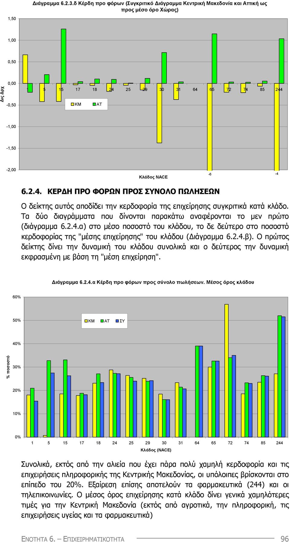Τα δύο διαγράµµατα που δίνονται παρακάτω αναφέρονται το µεν πρώτο (διάγραµµα 6.2.4.