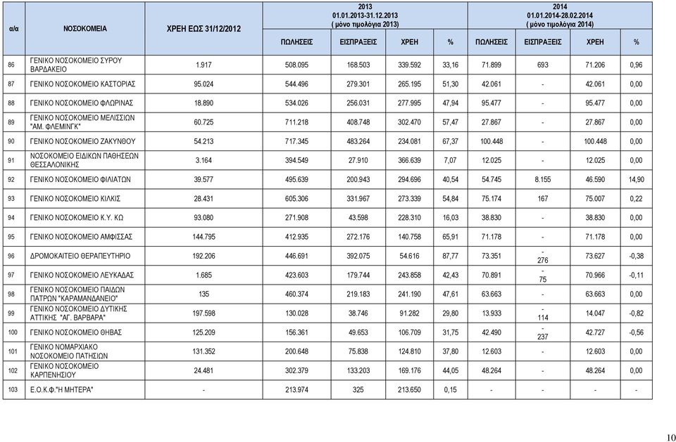 748 302.470 57,47 27.867 27.867 0,00 90 ΖΑΚΥΝΘΟΥ 54.213 717.345 483.264 234.081 67,37 100.448 100.448 0,00 91 ΝΟΣΟΚΟΜΕΙΟ ΕΙΔΙΚΩΝ ΠΑΘΗΣΕΩΝ ΘΕΣΣΑΛΟΝΙΚΗΣ 3.164 394.549 27.910 366.639 7,07 12.025 12.