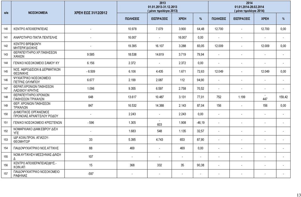 719 79,94 144 ΣΑΜΟΥ ΚΥ 6.156 2.372 2.372 0,00 145 146 147 148 149 150 ΝΟΣ. ΑΦΡΟΔΙΣΙΩΝ & ΔΕΡΜΑΤΙΚΩΝ ΘΕΣ/ΝΙΚΗΣ ΨΥΧΙΑΤΡΙΚΟ ΝΟΣΟΚΟΜΕΙΟ ΠΕΤΡΑΣ ΟΛΥΜΠΟΥ ΘΕΡΑΠ.