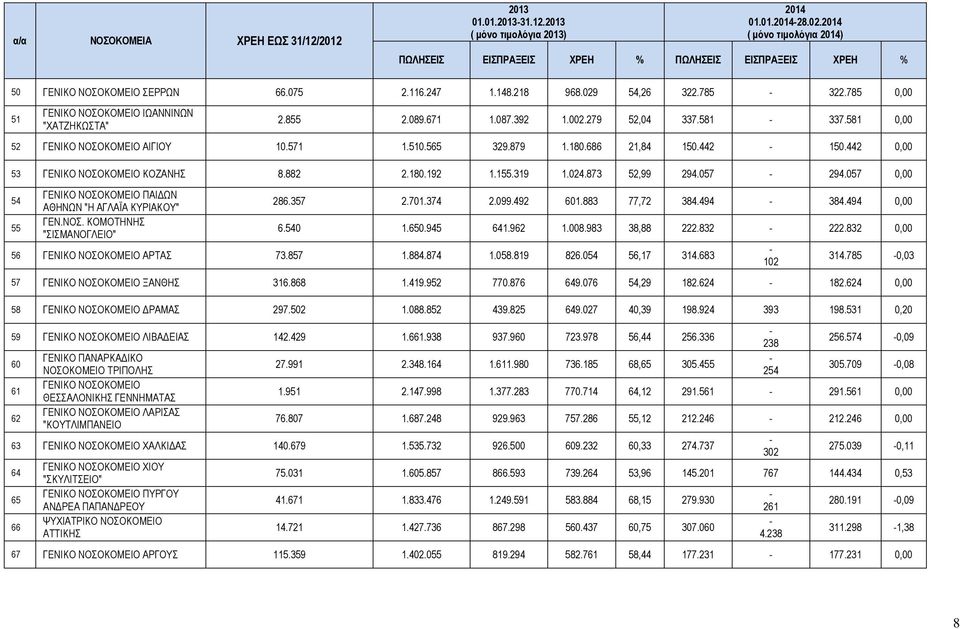 155.319 1.024.873 52,99 294.057 294.057 0,00 54 55 ΠΑΙΔΩΝ ΑΘΗΝΩΝ "Η ΑΓΛΑΪΑ ΚΥΡΙΑΚΟΥ" ΓΕΝ.ΝΟΣ. ΚΟΜΟΤΗΝΗΣ "ΣΙΣΜΑΝΟΓΛΕΙΟ" 286.357 2.701.374 2.099.492 601.883 77,72 384.494 384.494 0,00 6.540 1.650.