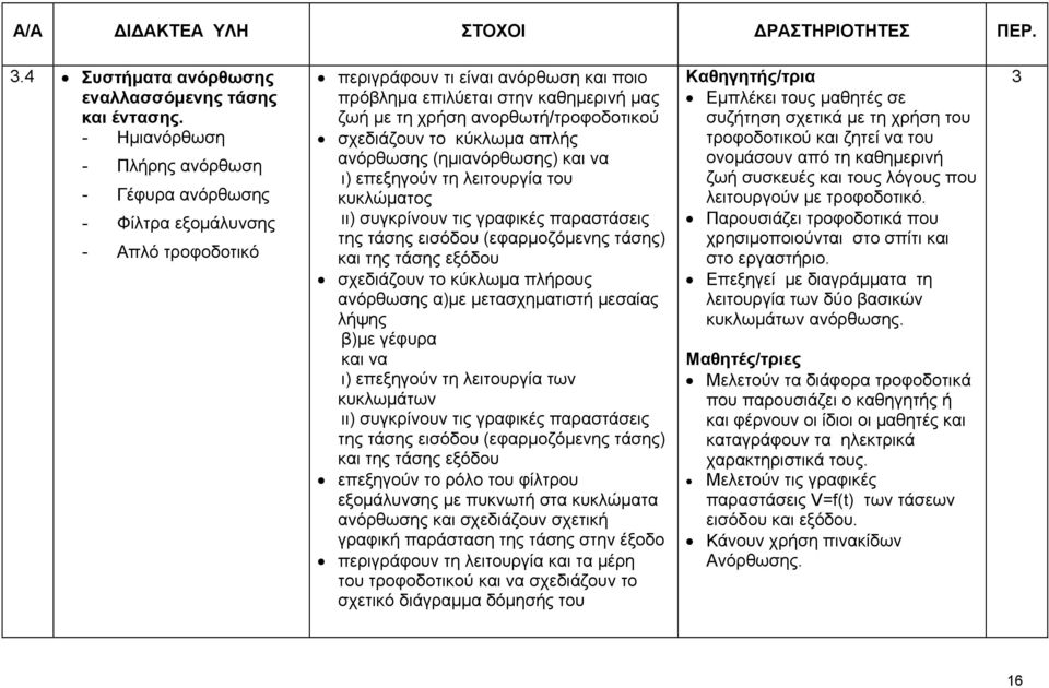 ανορθωτή/τροφοδοτικού σχεδιάζουν το κύκλωμα απλής ανόρθωσης (ημιανόρθωσης) και να ι) επεξηγούν τη λειτουργία του κυκλώματος ιι) συγκρίνουν τις γραφικές παραστάσεις της τάσης εισόδου (εφαρμοζόμενης