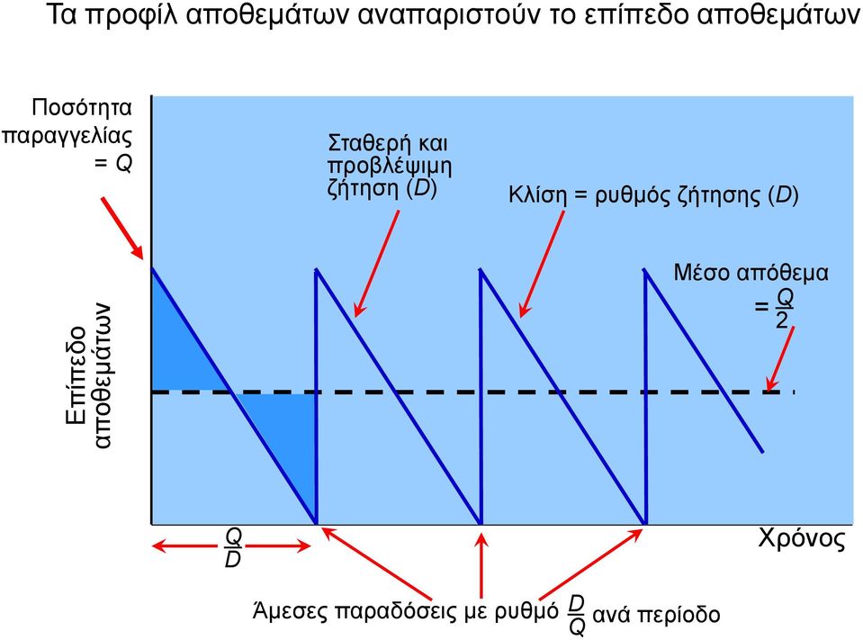προβλέψιμη ζήτηση (D) Κλίση = ρυθμός ζήτησης (D) Μέσο
