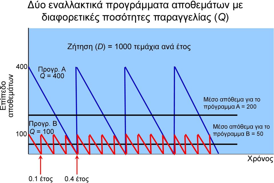 έτος 400 Προγρ.