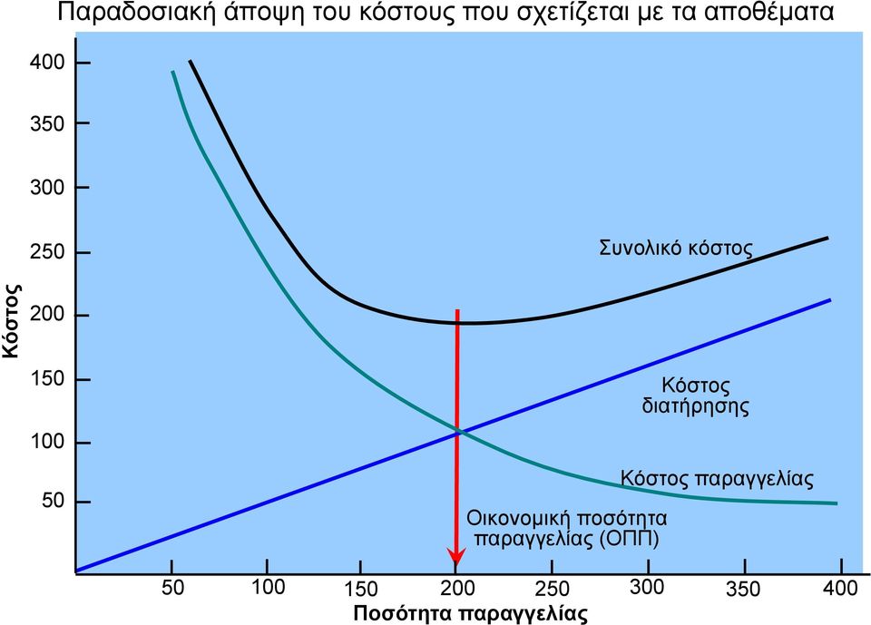 Οικονομική ποσότητα παραγγελίας (ΟΠΠ) Κόστος διατήρησης