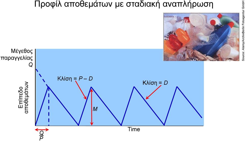 Προφίλ αποθεμάτων με σταδιακή