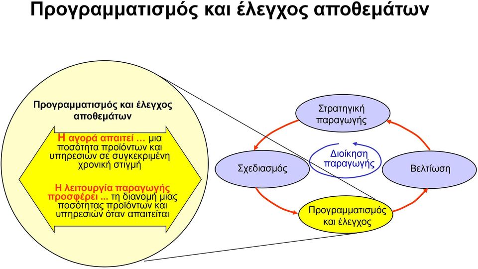 συγκεκριμένη χρονική στιγμή Σχεδιασμός Διοίκηση παραγωγής Βελτίωση Η λειτουργία