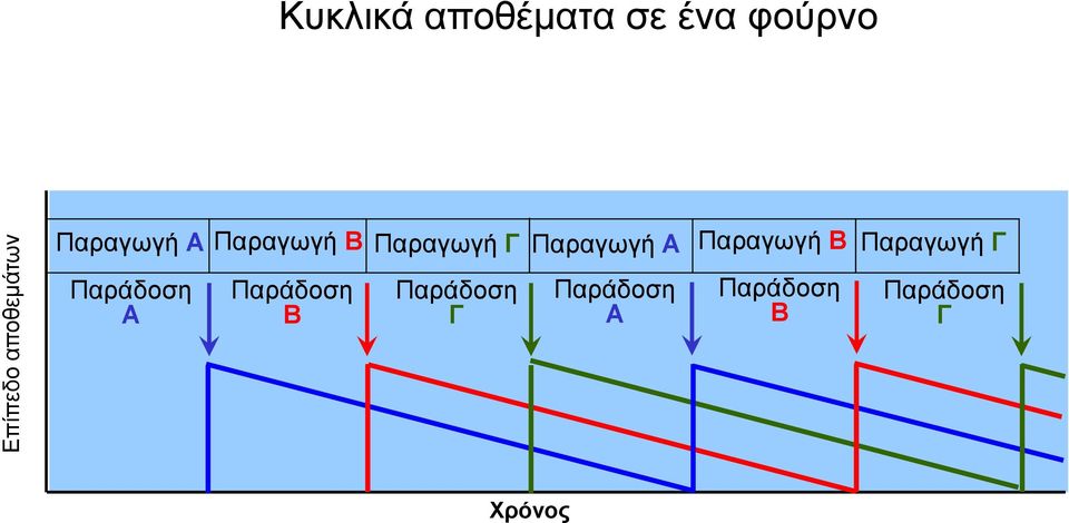 Παραγωγή A Παραγωγή B Παραγωγή Γ Παράδοση A