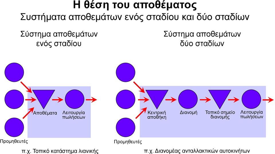 πωλήσεων Κεντρική αποθήκη Διανομή Τοπικό σημείο διανομής Λειτουργία πωλήσεων