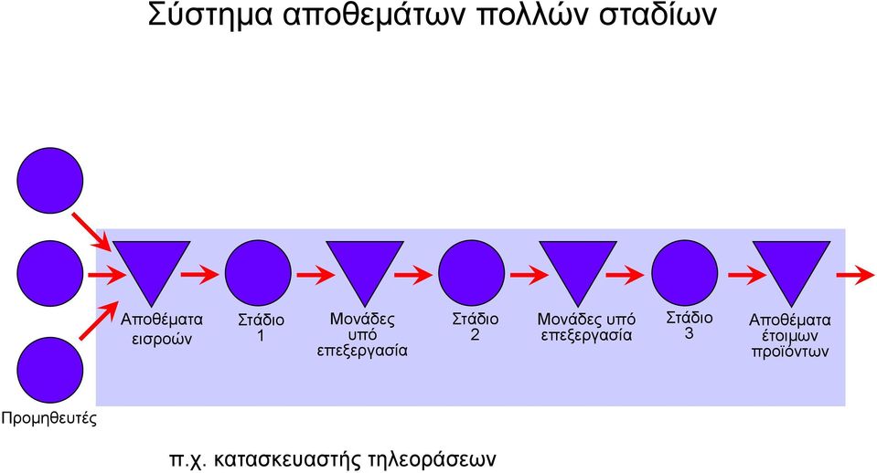 Μονάδες υπό επεξεργασία Στάδιο 3 Αποθέματα