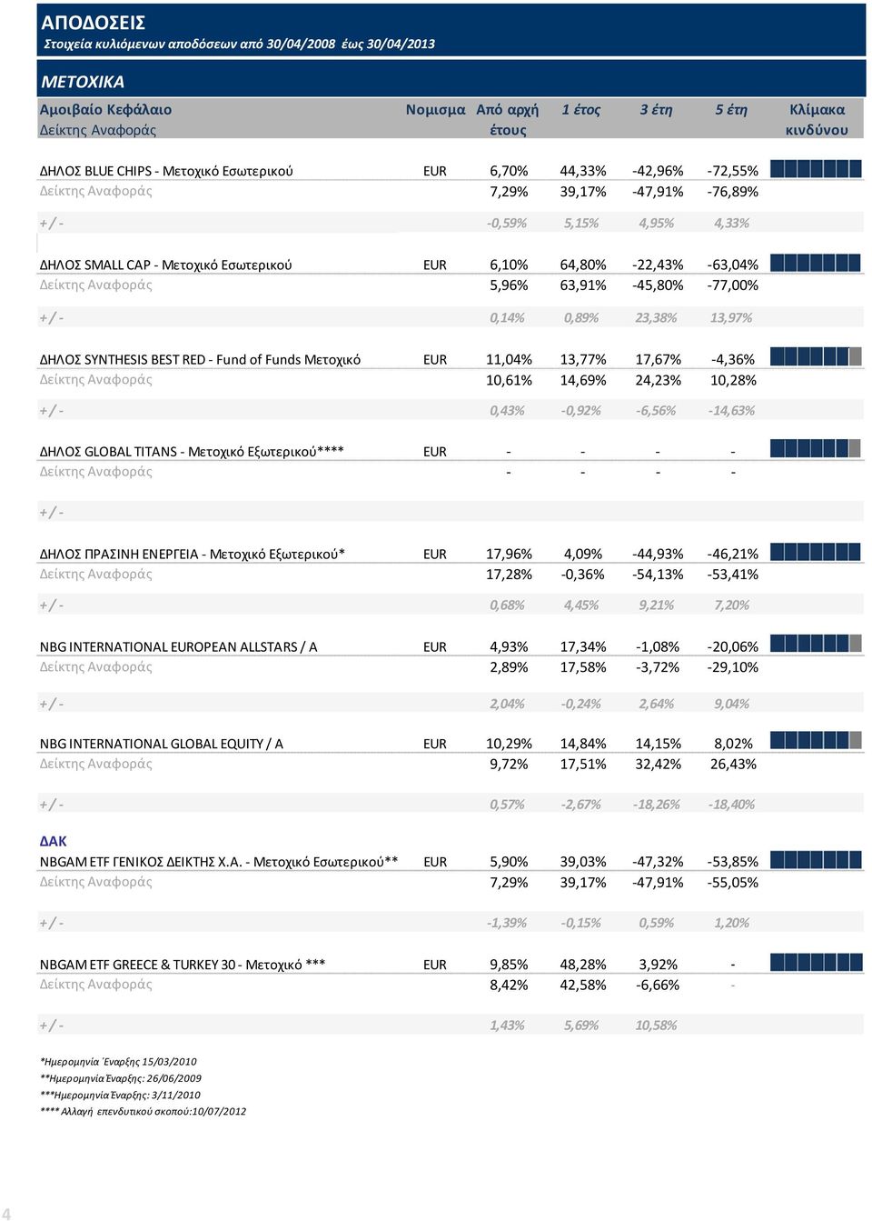 0,89% 23,38% 13,97% ΔΗΛΟΣ SYNTHESIS BEST RED - Fund of Funds Μετοχικό 11,04% 13,77% 17,67% -4,36% 10,61% 14,69% 24,23% 10,28% + / - 0,43% -0,92% -6,56% -14,63% ΔΗΛΟΣ GLOBAL TITANS - Μετοχικό