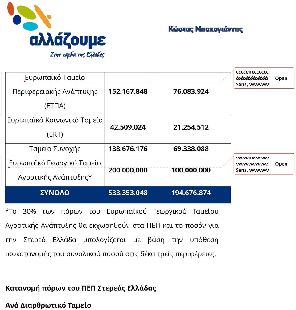 000 100.000.000 Αγροτικής Ανάπτυξης* νννννπννννννν: ννννννννννννν: Open Sans, νννννννν ΣΥΝΟΛΟ 533.353.048 194.676.