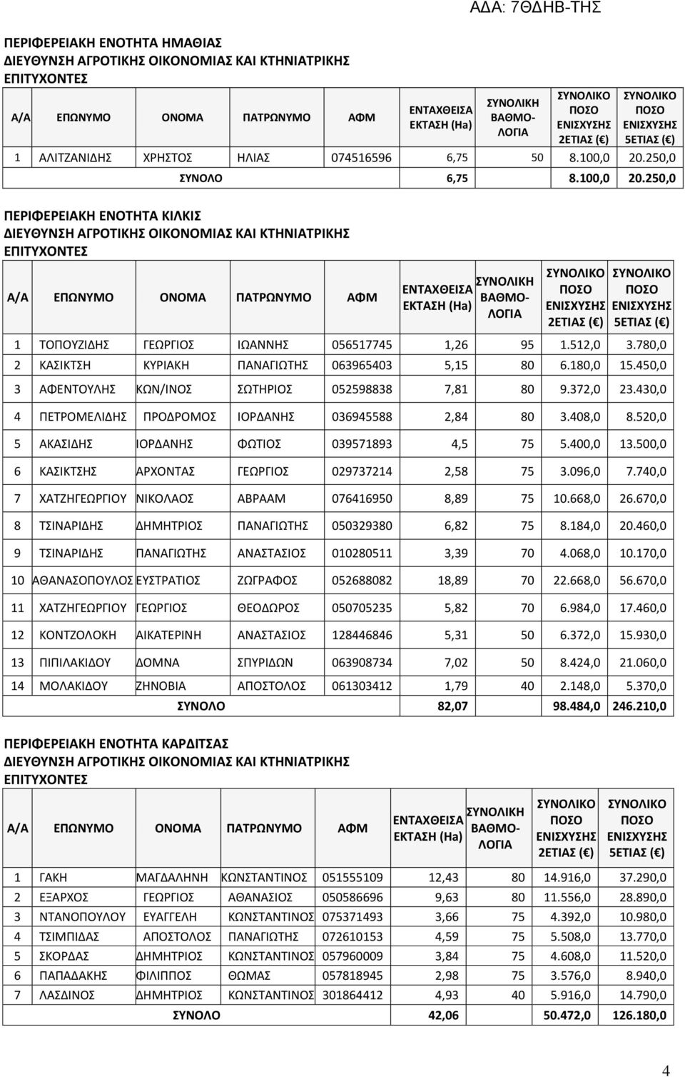 408,0 8.520,0 5 ΑΚΑΣΙΔΗΣ ΙΟΡΔΑΝΗΣ ΦΩΤΙΟΣ 039571893 4,5 75 5.400,0 13.500,0 6 ΚΑΣΙΚΤΣΗΣ ΑΡΧΟΝΤΑΣ ΓΕΩΡΓΙΟΣ 029737214 2,58 75 3.096,0 7.740,0 7 ΧΑΤΖΗΓΕΩΡΓΙΟΥ ΝΙΚΟΛΑΟΣ ΑΒΡΑΑΜ 076416950 8,89 75 10.