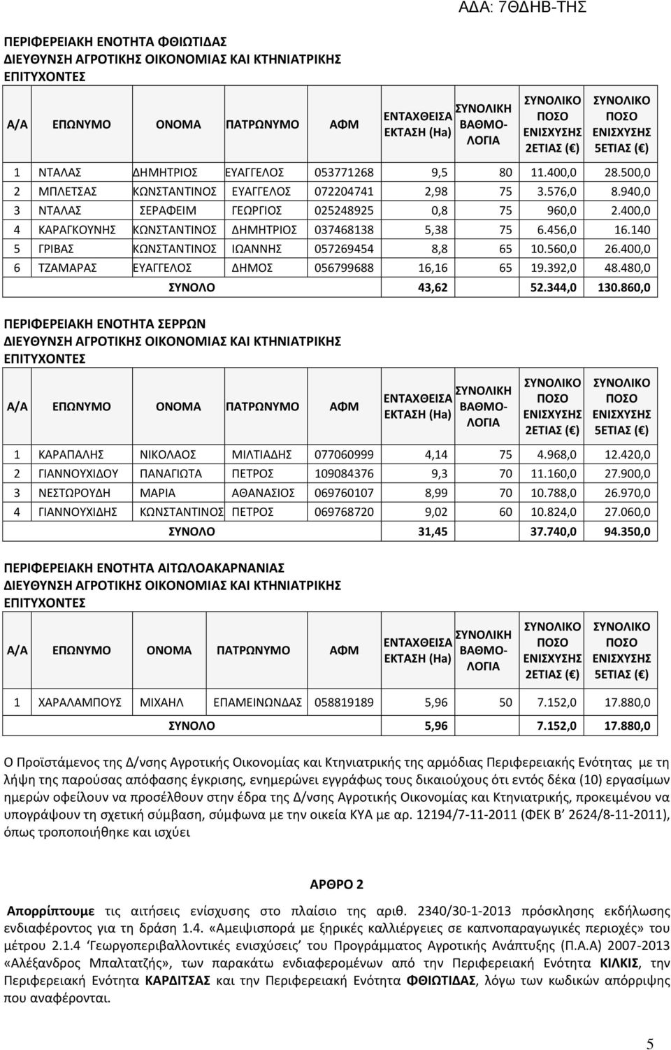 400,0 6 ΤΖΑΜΑΡΑΣ ΕΥΑΓΓΕΛΟΣ ΔΗΜΟΣ 056799688 16,16 65 19.392,0 48.480,0 ΣΥΝΟΛΟ 43,62 52.344,0 130.860,0 ΠΕΡΙΦΕΡΕΙΑΚΗ ΕΝΟΤΗΤΑ ΣΕΡΡΩΝ 1 ΚΑΡΑΠΑΛΗΣ ΝΙΚΟΛΑΟΣ ΜΙΛΤΙΑΔΗΣ 077060999 4,14 75 4.968,0 12.