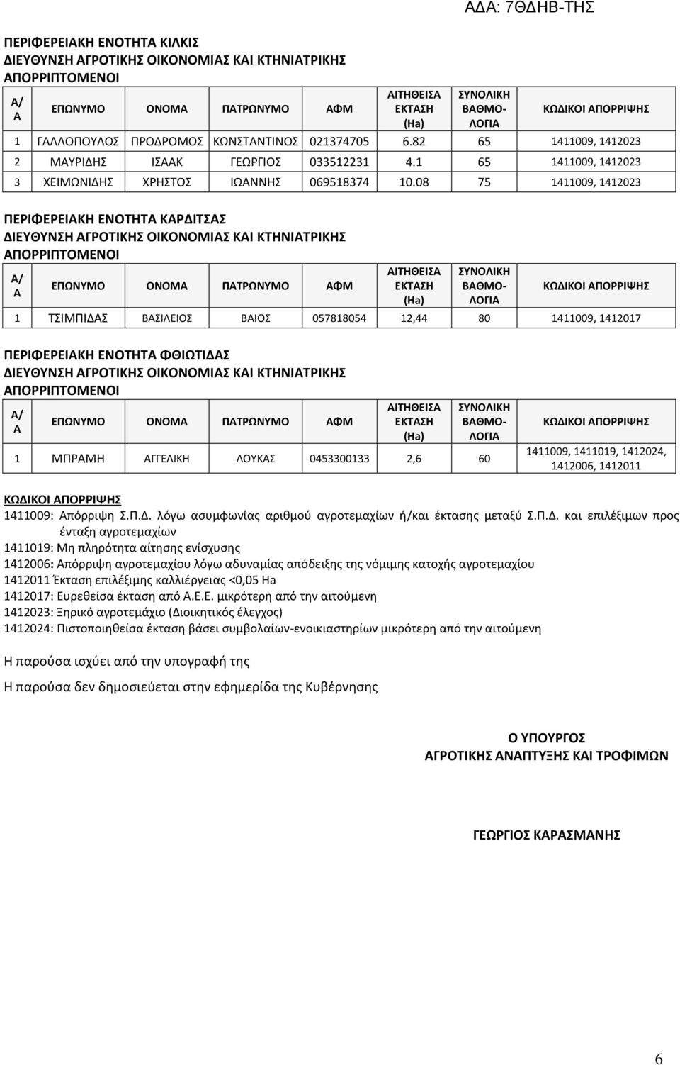 08 75 1411009, 1412023 ΠΕΡΙΦΕΡΕΙΑΚΗ ΕΝΟΤΗΤΑ ΚΑΡΔΙΤΣΑΣ ΑΠΟΡΡΙΠΤΟΜΕΝΟΙ Α/ Α ΕΠΩΝΥΜΟ ΟΝΟΜΑ ΠΑΤΡΩΝΥΜΟ ΑΦΜ ΑΙΤΗΘΕΙΣΑ ΕΚΤΑΣΗ (Ha) 1 ΤΣΙΜΠΙΔΑΣ ΒΑΣΙΛΕΙΟΣ ΒΑΙΟΣ 057818054 12,44 80 1411009, 1412017