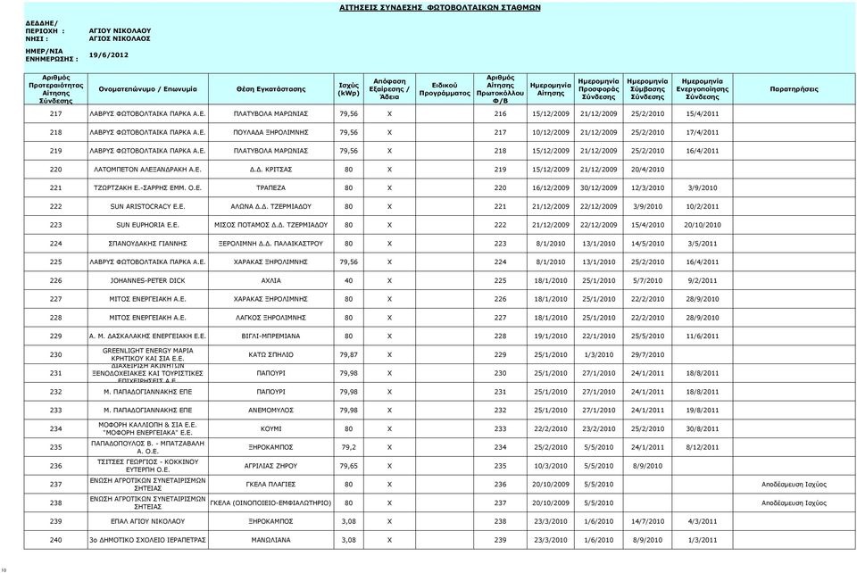 E. ΑΛΩΝΑ Δ.Δ. ΤΖΕΡΜΙΑΔΟΥ 80 X 221 21/12/2009 22/12/2009 3/9/2010 10/2/2011 223 SUN EUPHORIA E.E. ΜΙΣΟΣ ΠΟΤΑΜΟΣ Δ.Δ. ΤΖΕΡΜΙΑΔΟΥ 80 X 222 21/12/2009 22/12/2009 15/4/2010 20/10/2010 224 ΣΠΑΝΟΥΔΑΚΗΣ ΓΙΑΝΝΗΣ ΞΕΡΟΛΙΜΝΗ Δ.
