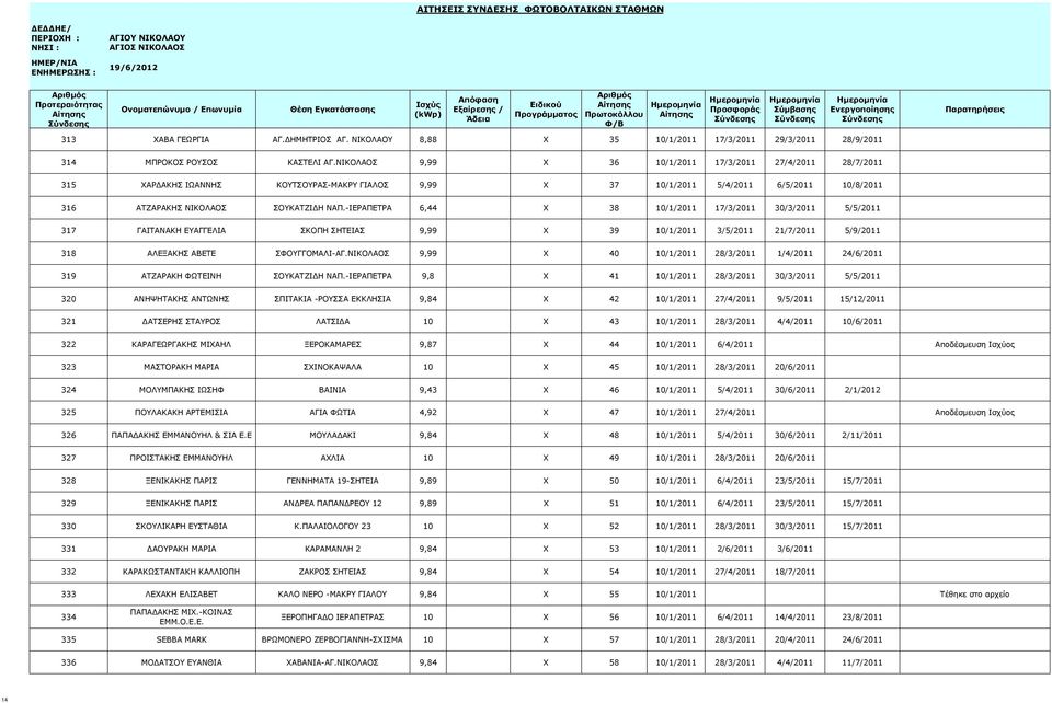 -ΙΕΡΑΠΕΤΡΑ 6,44 X 38 10/1/2011 17/3/2011 30/3/2011 5/5/2011 317 ΓΑΙΤΑΝΑΚΗ ΕΥΑΓΓΕΛΙΑ ΣΚΟΠΗ ΣΗΤΕΙΑΣ 9,99 X 39 10/1/2011 3/5/2011 21/7/2011 5/9/2011 318 ΑΛΕΞΑΚΗΣ ΑΒΕΤΕ ΣΦΟΥΓΓΟΜΑΛΙ-ΑΓ.
