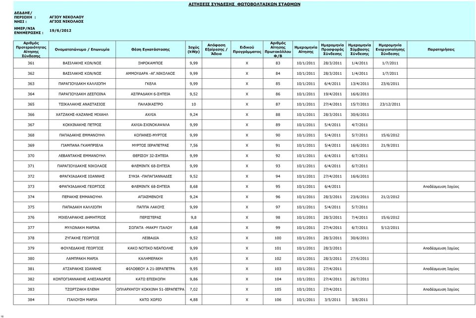 10/1/2011 19/4/2011 16/6/2011 365 ΤΣΙΚΑΛΑΚΗΣ ΑΝΑΣΤΑΣΙΟΣ ΠΑΛΑΙΚΑΣΤΡΟ 10 X 87 10/1/2011 27/4/2011 15/7/2011 23/12/2011 366 ΧΑΤΖΑΚΗΣ-ΚΑΖΑΝΗΣ ΜΙΧΑΗΛ ΑΧΛΙΑ 9,24 X 88 10/1/2011 28/3/2011 30/6/2011 367