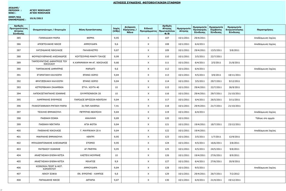 ΝΙΚΟΛΑΟΣ 9,66 X 111 10/1/2011 6/4/2011 2/5/2011 21/8/2011 390 ΤΑΜΠΑΚΑΚΗΣ ΔΗΜΗΤΡΗΣ ΜΑΡΔΑΤΙ 9,6 X 112 10/1/2011 6/4/2011 Αποδέσμευση Ισχύος 391 ΣΤΑΜΑΤΑΚΗ ΚΑΛΛΙΟΠΗ ΕΠΑΝΩ ΧΩΡΙΟ 9,84 X 113 10/1/2011