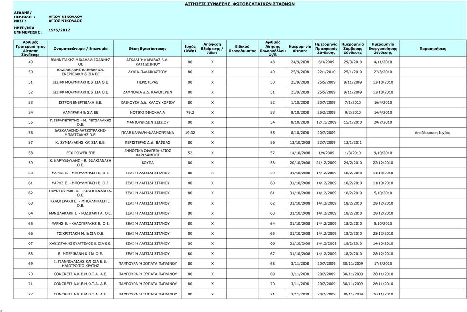 Δ. ΚΑΤΣΙΔΩΝΙΟΥ 80 X 48 24/9/2008 6/3/2009 29/3/2010 4/11/2010 ΛΥΔΙΑ-ΠΑΛΑΙΚΑΣΤΡΟΥ 80 X 49 25/9/2008 22/1/2010 25/1/2010 27/8/2010 51 ΙΩΣΗΦ ΜΟΛΥΜΠΑΚΗΣ & ΣΙΑ Ο.Ε.
