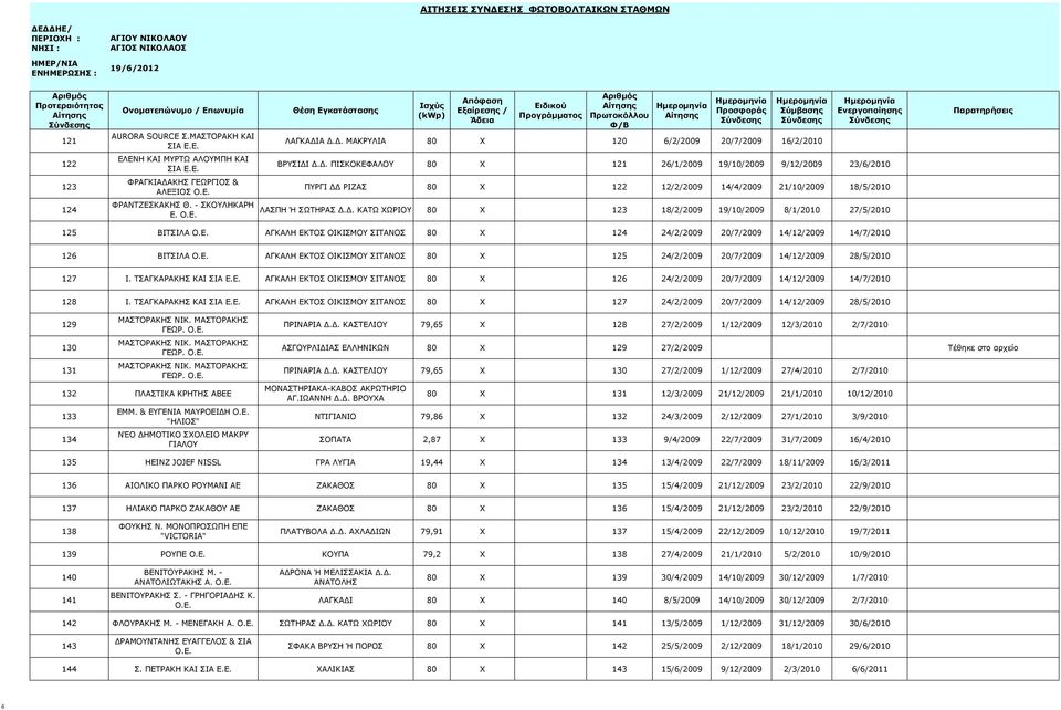 Ε. ΑΓΚΑΛΗ ΕΚΤΟΣ ΟΙΚΙΣΜΟΥ ΣΙΤΑΝΟΣ 80 X 124 24/2/2009 20/7/2009 14/12/2009 14/7/2010 126 ΒΙΤΣΙΛΑ Ο.Ε. ΑΓΚΑΛΗ ΕΚΤΟΣ ΟΙΚΙΣΜΟΥ ΣΙΤΑΝΟΣ 80 X 125 24/2/2009 20/7/2009 14/12/2009 28/5/2010 127 Ι.
