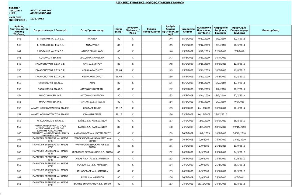 Ε. ΚΕΦΑΛΑΚΙΑ ΖΗΡΟΥ 28,44 X 150 15/6/2009 3/11/2009 10/3/2010 11/8/2010 152 ΠΑΠΑΗΛΙΟΥ & ΣΙΑ Ο.Ε. ΑΡΜΙ 80 X 151 15/6/2009 3/11/2009 9/2/2010 17/4/2011 153 ΠΑΠΑΗΛΙΟΥ & ΣΙΑ Ο.Ε. ΔΑΣΟΝΑΡΙ-ΚΑΡΤΣΩΝΗ 80 X 152 15/6/2009 3/11/2009 9/2/2010 28/2/2011 154 ΜΑΡΟΥΛΗ & ΣΙΑ Ο.