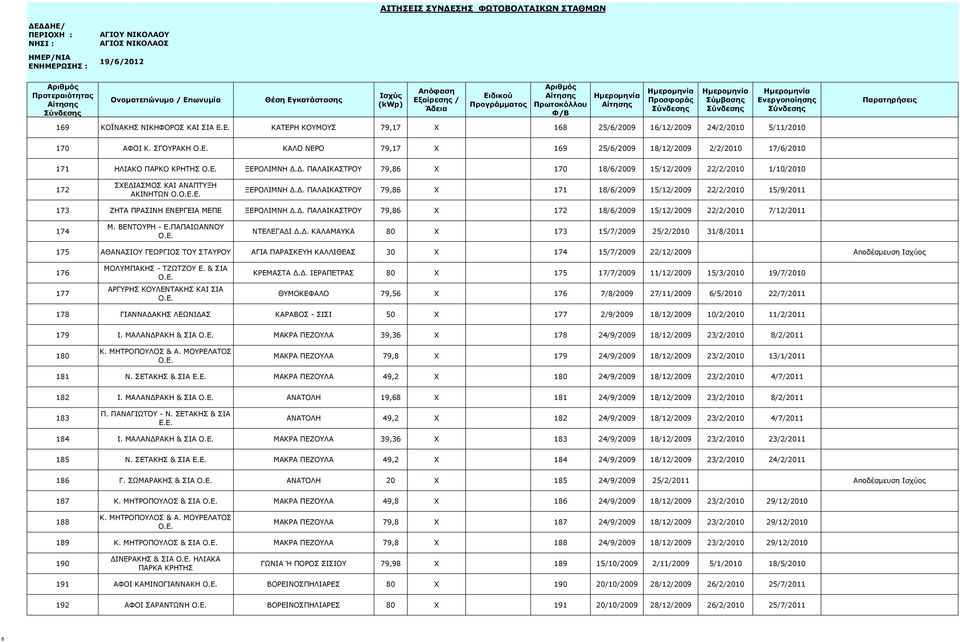 Δ. ΠΑΛΑΙΚΑΣΤΡΟΥ 79,86 X 172 18/6/2009 15/12/2009 22/2/2010 7/12/2011 174 Μ. ΒΕΝΤΟΥΡΗ - Ε.ΠΑΠΑΙΩΑΝΝΟΥ Ο.Ε. ΝΤΕΛΕΓΑΔΙ Δ.Δ. ΚΑΛΑΜΑΥΚΑ 80 X 173 15/7/2009 25/2/2010 31/8/2011 175 ΑΘΑΝΑΣΙΟΥ ΓΕΩΡΓΙΟΣ ΤΟΥ ΣΤΑΥΡΟΥ ΑΓΙΑ ΠΑΡΑΣΚΕΥΗ ΚΑΛΛΙΘΕΑΣ 30 X 174 15/7/2009 22/12/2009 Αποδέσμευση Ισχύος 176 177 ΜΟΛΥΜΠΑΚΗΣ - ΤΖΩΤΖΟΥ Ε.