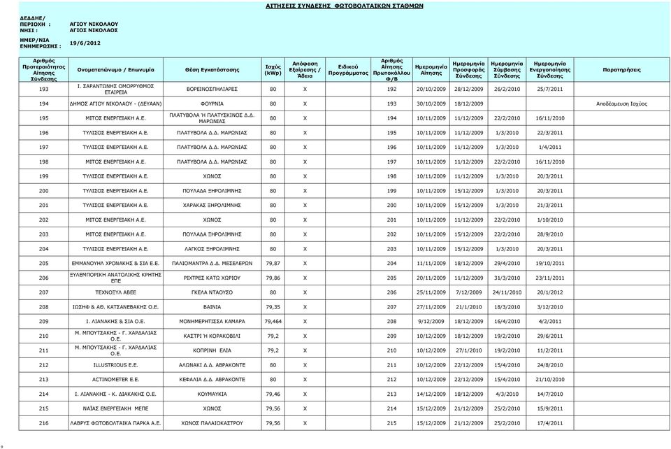 Α.Ε. ΠΛΑΤΥΒΟΛΑ Ή ΠΛΑΤΥΣΚΙΝΟΣ Δ.Δ. ΜΑΡΩΝΙΑΣ 80 X 194 10/11/2009 11/12/2009 22/2/2010 16/11/2010 196 ΤΥΛΙΣΟΣ ΕΝΕΡΓΕΙΑΚΗ Α.Ε. ΠΛΑΤΥΒΟΛΑ Δ.Δ. ΜΑΡΩΝΙΑΣ 80 X 195 10/11/2009 11/12/2009 1/3/2010 22/3/2011 197 ΤΥΛΙΣΟΣ ΕΝΕΡΓΕΙΑΚΗ Α.