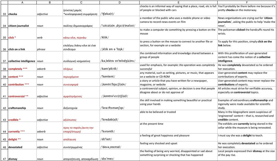 collective intelligence συλλογική νοημοσύνη /kəˌlektɪv ɪnˈtelɪdʒ(ə)ns/ completely *** ad πλήρως /kəmˈpliːtli/ content *** περιεχόμενο /ˈkɒntent/ contribution *** συνεισφορά /ˌkɒntrɪˈbjuːʃ(ə)n/