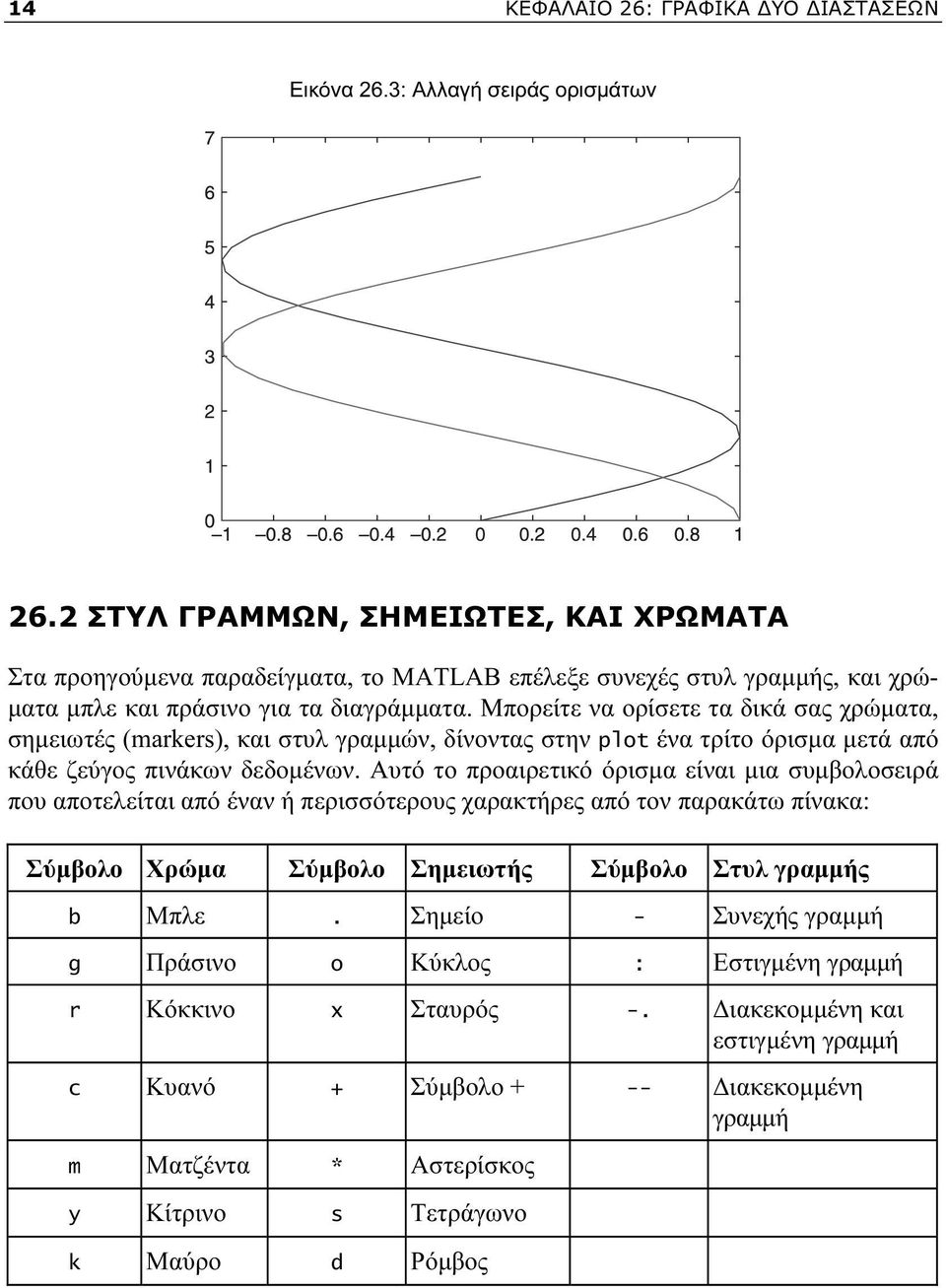 Μπορείτε να ορίσετε τα δικά σας χρώματα, σημειωτές (markers), και στυλ γραμμών, δίνοντας στην plot ένα τρίτο όρισμα μετά από κάθε ζεύγος πινάκων δεδομένων.