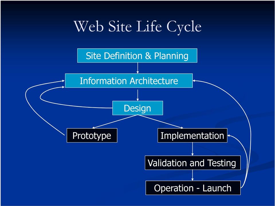 Design Prototype Implementation