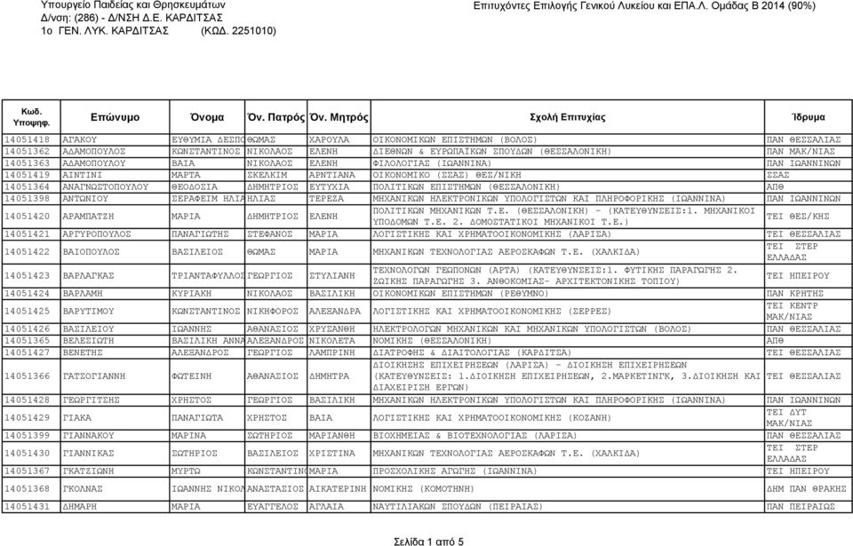 (ΘΕΣΣΑΛΟΝΙΚΗ) ΠΑΝ 14051363 ΑΔΑΜΟΠΟΥΛΟΥ ΒΑΙΑ ΝΙΚΟΛΑΟΣ ΕΛΕΝΗ ΦΙΛΟΛΟΓΙΑΣ (ΙΩΑΝΝΙΝΑ) ΠΑΝ ΙΩΑΝΝΙΝΩΝ 14051419 ΑΙΝΤΙΝΙ ΜΑΡΤΑ ΣΚΕΛΚΙΜ ΑΡΝΤΙΑΝΑ ΟΙΚΟΝΟΜΙΚΟ (ΣΣΑΣ) ΘΕΣ/ΝΙΚΗ ΣΣΑΣ 14051364 ΑΝΑΓΝΩΣΤΟΠΟΥΛΟΥ