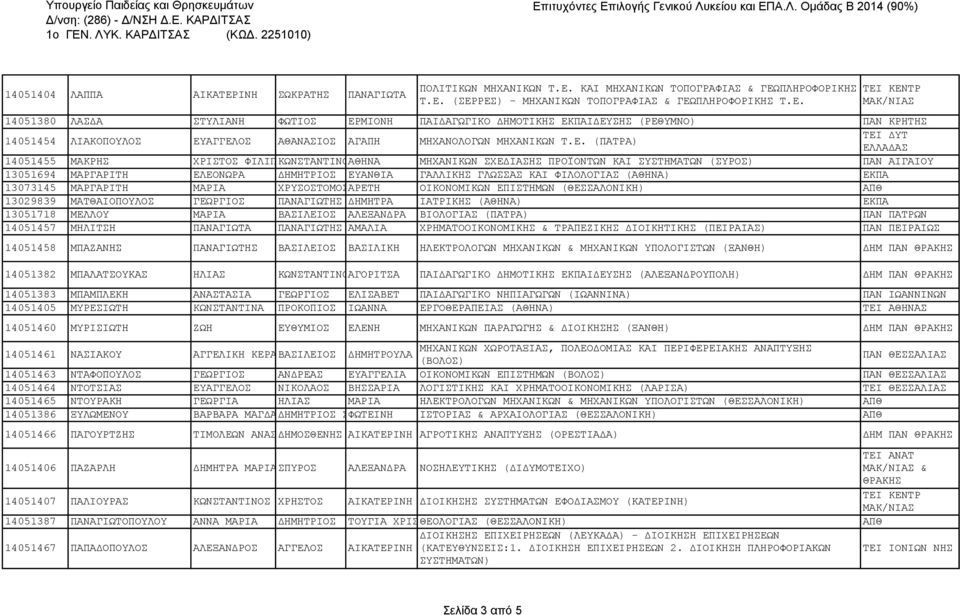 ΦΙΛΟΛΟΓΙΑΣ (ΑΘΗΝΑ) ΕΚΠΑ 13073145 ΜΑΡΓΑΡΙΤΗ ΜΑΡΙΑ ΧΡΥΣΟΣΤΟΜΟΣΑΡΕΤΗ ΟΙΚΟΝΟΜΙΚΩΝ ΕΠΙΣΤΗΜΩΝ (ΘΕΣΣΑΛΟΝΙΚΗ) ΑΠΘ 13029839 ΜΑΤΘΑΙΟΠΟΥΛΟΣ ΓΕΩΡΓΙΟΣ ΠΑΝΑΓΙΩΤΗΣ ΔΗΜΗΤΡΑ ΙΑΤΡΙΚΗΣ (ΑΘΗΝΑ) ΕΚΠΑ 13051718 ΜΕΛΛΟΥ