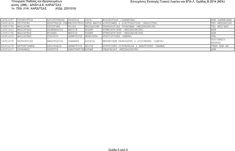 ΦΩΤΙΟΣ ΕΛΕΝΗ ΚΤΗΝΙΑΤΡΙΚΗΣ (ΘΕΣΣΑΛΟΝΙΚΗ) ΑΠΘ 14051416 ΦΑΛΙΑΓΚΑΣ ΣΤΑΥΡΟΣ ΔΗΜΗΤΡΙΟΣ ΜΠΕΛΙΝΤΑ ΣΤΑΤΙΣΤΙΚΗΣ (ΑΘΗΝΑ) ΟΠΑ 14051478 ΧΑΡΚΟΠΛΙΑΣ ΑΝΑΣΤΑΣΙΟΣ ΙΩΑΝΝΗΣ ΑΓΛΑΙΑ ΜΗΧΑΝΙΚΩΝ ΠΑΡΑΓΩΓΗΣ & ΔΙΟΙΚΗΣΗΣ