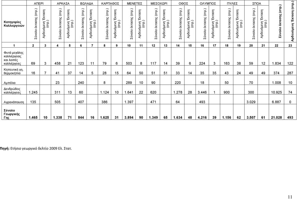 ) 1 2 3 4 5 6 7 8 9 10 11 12 13 14 15 16 17 18 19 20 21 22 23 Φυτά μεγάλης καλλιέργειας και λοιπές καλλιέργειες 69 3 458 21 123 11 79 6 503 8 117 14 39 6 224 3 163 38 59 12 1.
