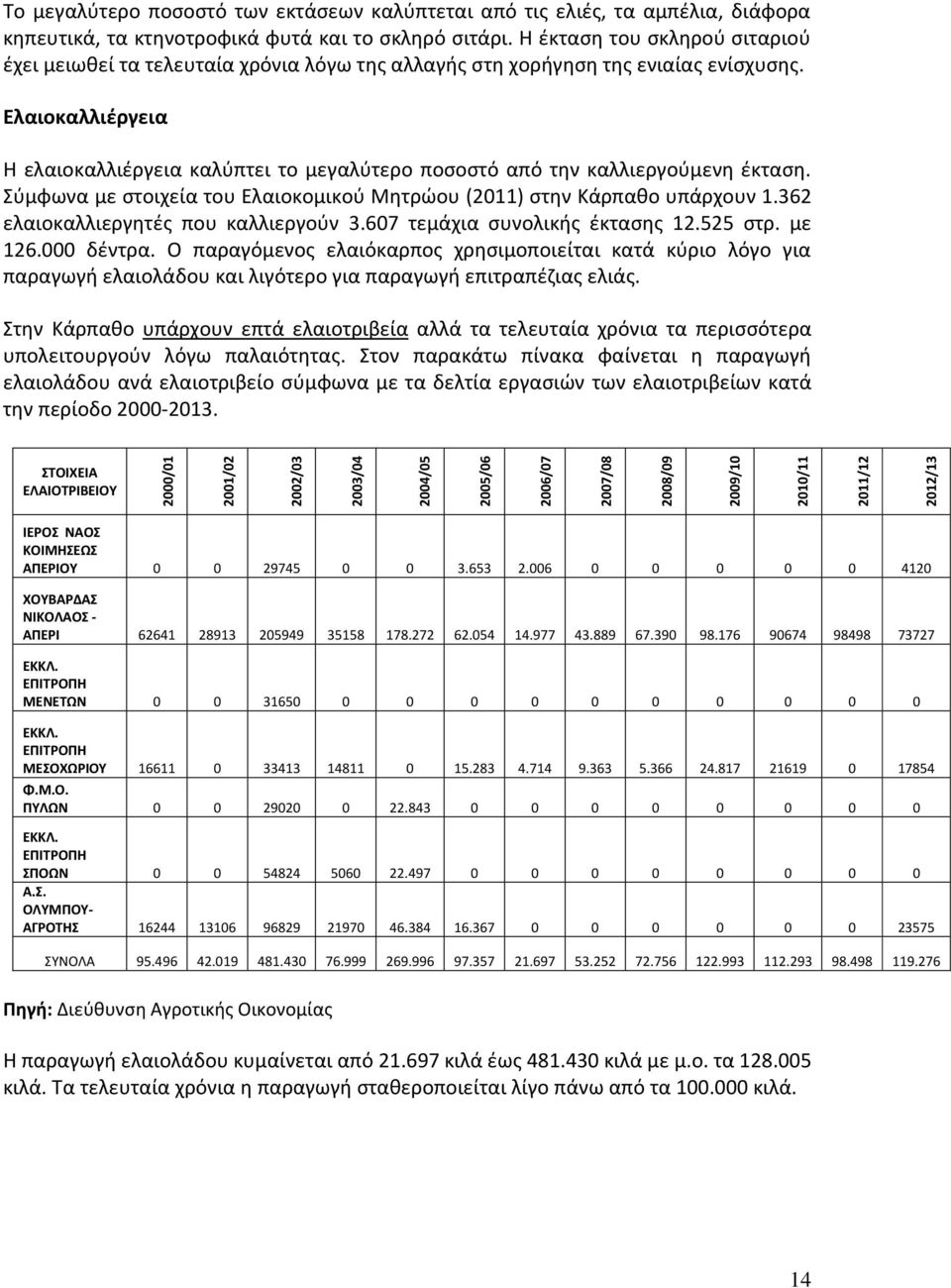 Ελαιοκαλλιέργεια Η ελαιοκαλλιέργεια καλύπτει το μεγαλύτερο ποσοστό από την καλλιεργούμενη έκταση. Σύμφωνα με στοιχεία του Ελαιοκομικού Μητρώου (2011) στην Κάρπαθο υπάρχουν 1.