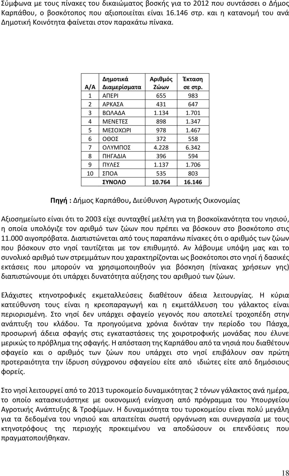 347 5 ΜΕΣΟΧΩΡΙ 978 1.467 6 ΟΘΟΣ 372 558 7 ΟΛΥΜΠΟΣ 4.228 6.342 8 ΠΗΓΑΔΙΑ 396 594 9 ΠΥΛΕΣ 1.137 1.706 10 ΣΠΟΑ 535 803 ΣΥΝΟΛΟ 10.764 16.