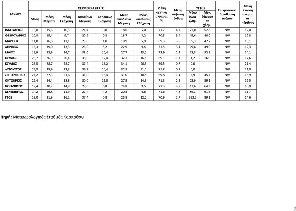 Επικρατούσα διεύθυνση ανέμου ΙΑΝΟΥΑΡΙΟΣ 13,0 15,6 10,5 21,4 0,8 18,6 5,0 71,7 4,1 71,0 52,8 NW 12,0 ΦΕΒΡΟΥΑΡΙΟΣ 12,8 15,4 9,7 20,2 0,8 18,7 5,2 70,5 3,9 45,6 40,0 NW 12,8 ΜΑΡΤΙΟΣ 14,0 16,6 11,1 25,0