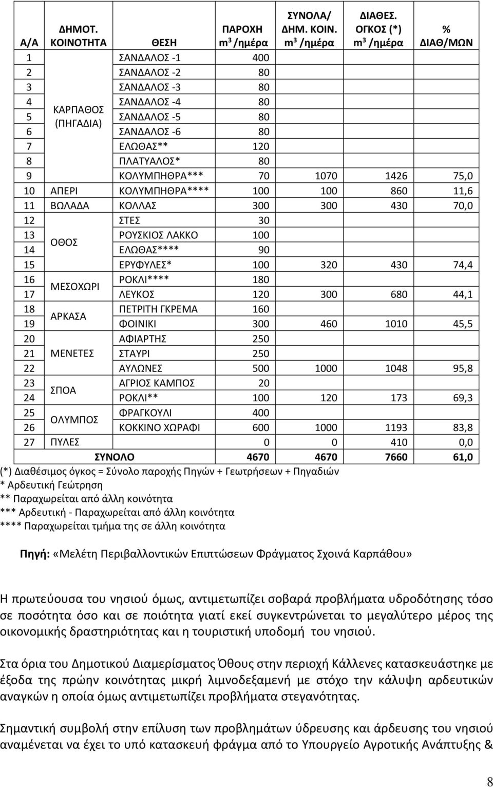 ΚΟΛΥΜΠΗΘΡΑ*** 70 1070 1426 75,0 10 ΑΠΕΡΙ ΚΟΛΥΜΠΗΘΡΑ**** 100 100 860 11,6 11 ΒΩΛΑΔΑ ΚΟΛΛΑΣ 300 300 430 70,0 12 ΣΤΕΣ 30 13 ΡΟΥΣΚΙΟΣ ΛΑΚΚΟ 100 ΟΘΟΣ 14 ΕΛΩΘΑΣ**** 90 15 ΕΡΥΦΥΛΕΣ* 100 320 430 74,4 16