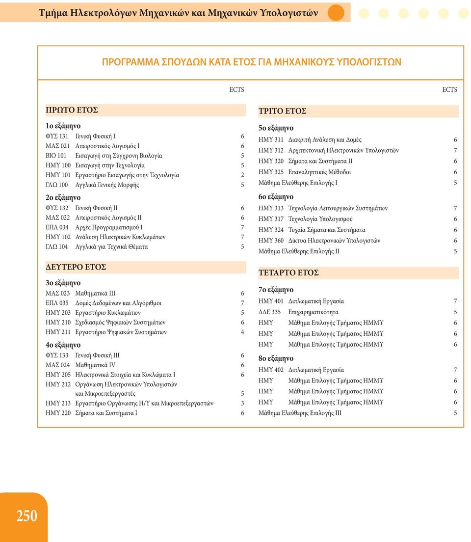 Απειροστικός Λογισμός ΙΙ 6 ΕΠΛ 034 Αρχές Προγραμματισμού Ι 7 ΗΜΥ 102 Ανάλυση Ηλεκτρικών Κυκλωμάτων 7 ΓΛΩ 104 Αγγλικά για Τεχνικά Θέματα 5 ΔΕΥΤΕΡΟ ΕΤΟΣ 3ο εξάμηνο ΜΑΣ 023 Μαθηματικά ΙΙΙ 6 ΕΠΛ 035